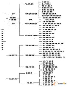 erp绩效测评指标体系构建及方法分析