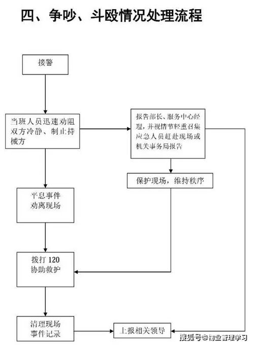 最全的15张应急预案流程图,物业公司必备,拿走不谢