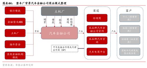 中国汽车金融行业深度市场研究分析