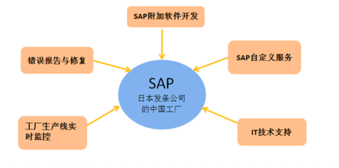 工厂ERP系统支持