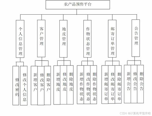 ssm农产品预售平台的设计和实现jsp 毕业设计 javaweb项目