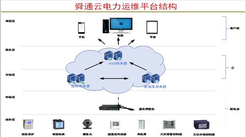 电力运维云平台 武汉舜通智能公司 图