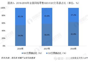 一了解2019年中国休闲食品电商发展模式与前景 b2c模式发 三只松鼠 300783 聊吧 赢家聊吧